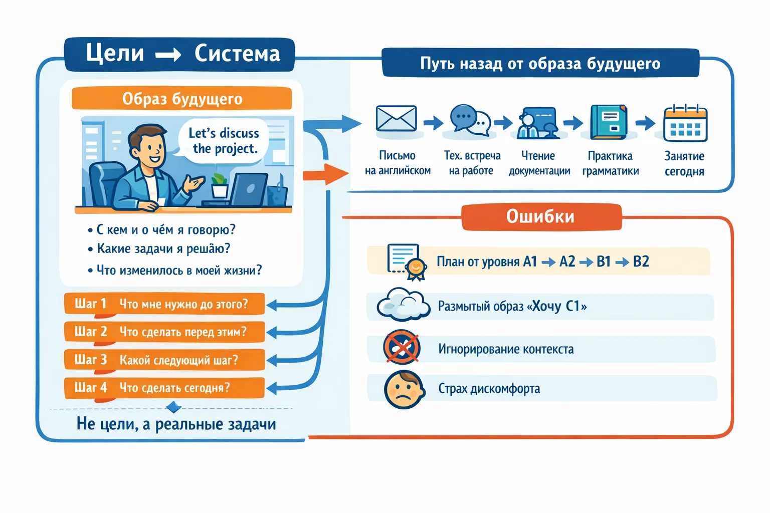 Инфографика. Метод обратного планирования цели для изучения иностранного языка