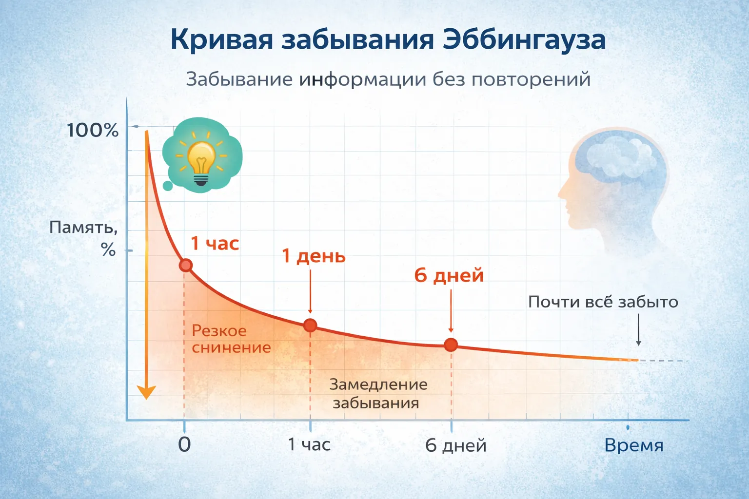 Кривая забывания Эббингауза